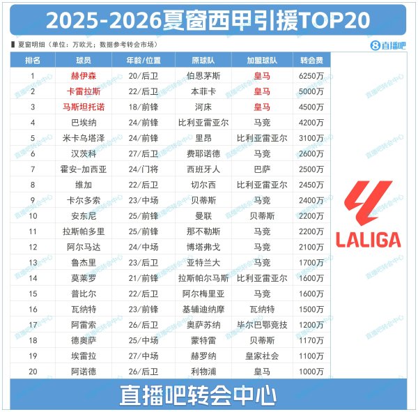 Cửa sổ mùa hè La Liga Top 20: 62,5 triệu % số người trả giá Heysen 26 Real Madrid đã đưa top ba, Atl